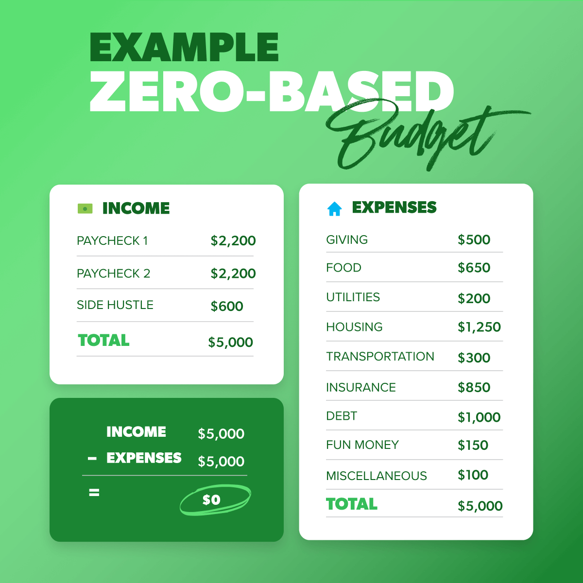 Zero-Based Budgeting: A Strategic Approach Financial Management.